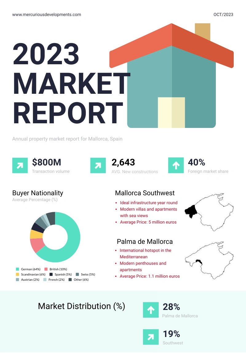 2023 Annual market report for buying exclusive property in Mallorca